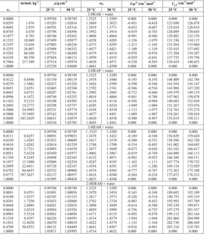 Table 2: Mole fraction,  x 1 , molality,  m , experimental density, ρ, refractive index,  n D , Excess Molar Volumes,  Vm E , and Apparent molar Volumes,  V φ ,1  of ionic liquids (1)  + water (2)