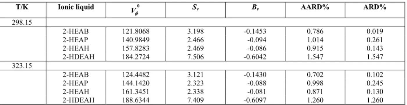 Table 4: Coefficients of the Redlich-Meyer Equation for apparent molar volumes of ionic liquid + water at  298.15 and 323.15 K and AARD%