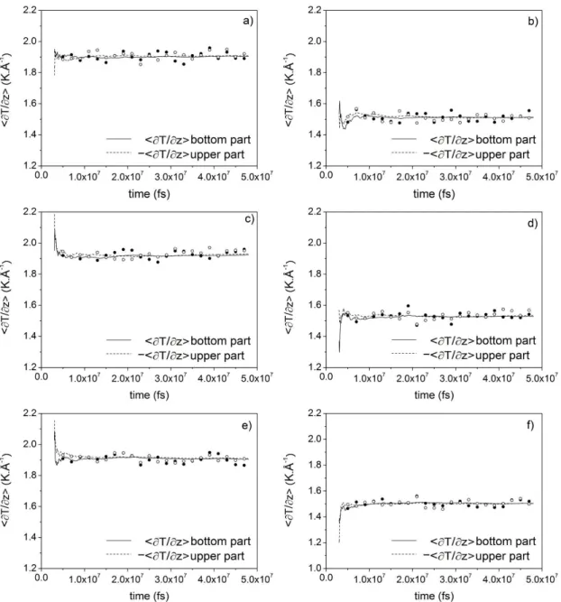 Figure 4: Lines: Accumulated temperature profile measured in the bottom region (solid lines) and in the  top region (dotted lines) of the simulation box; Circles: average temperature profile using sets of 2 ns of  data measured in the bottom region (filled