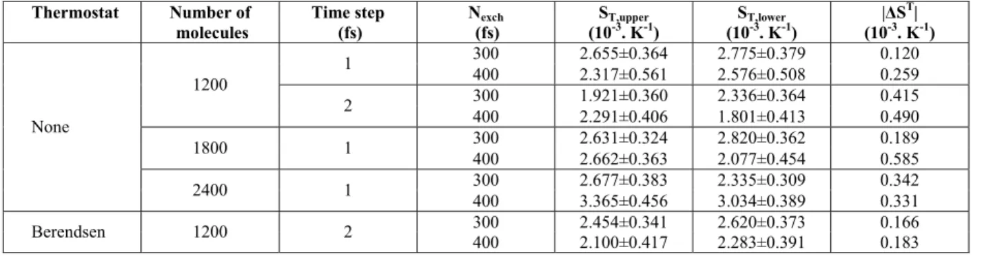 Table 3: Conditions for each simulation of the n-decane(1)/n-pentane(2) equimolar mixture, Soret coeffi- coeffi-cients determined for the upper and lower parts of the simulation box, and their absolute differences