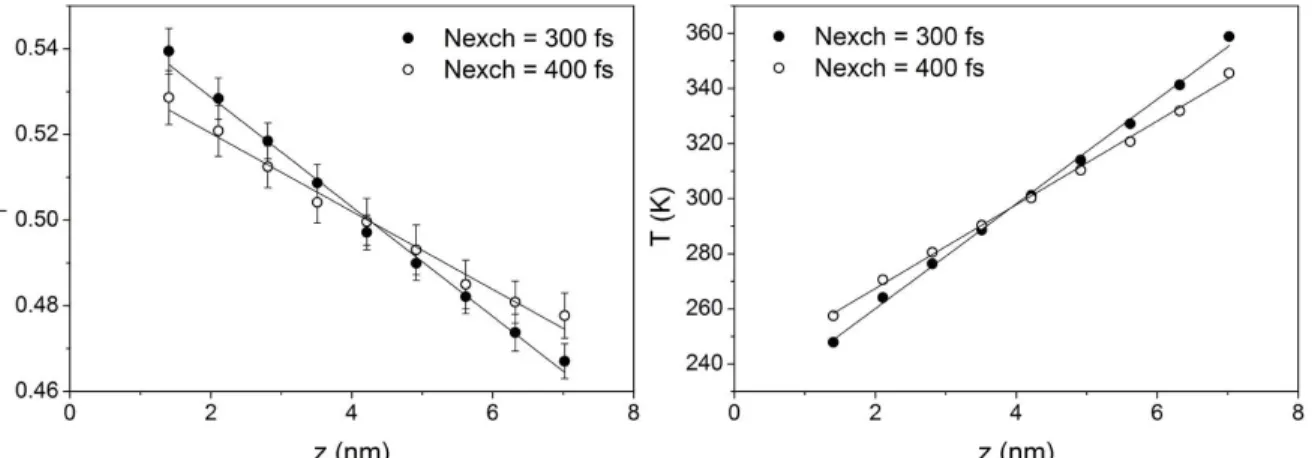 Figure 1 shows the composition and temperature  profiles for the system containing 1200 molecules,  simulated with a time step of 1 fs and with an  ex-change period of 300 fs
