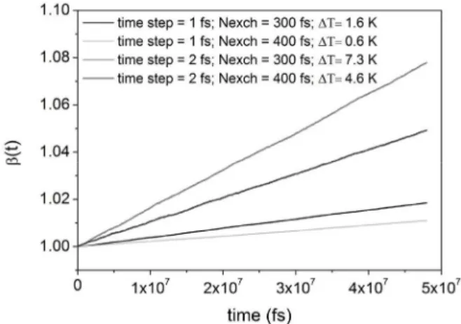 Figure 3: Relative total energy drift in the systems  containing 1200 molecules without the use of a  ther-mostat