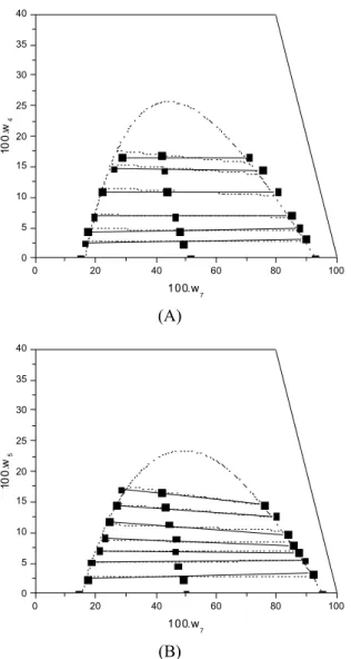 Figure 2: NRTL model correlations and experimen- experimen-tal data for the systems composed of: (A) refined  sunflower oil (1) + ethylic biodiesel of the refined  sunflower oil (4) + anhydrous ethanol (7) at 303.15 K: 