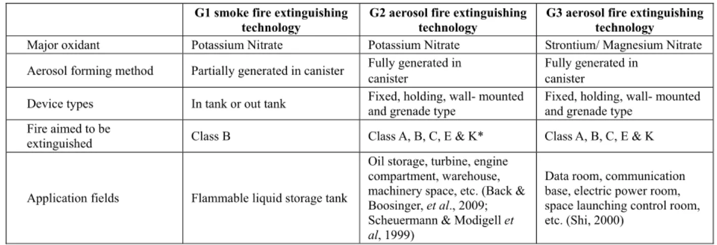 Table 4: Differences of G1, G2 and G3 hot aerosol extinguishing technology. 