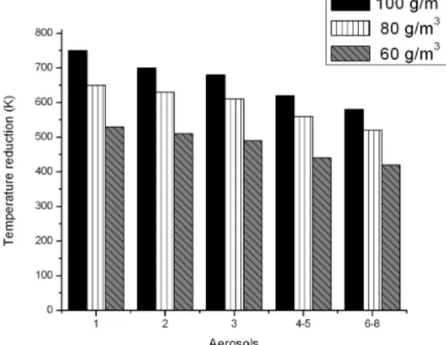 Figure 2: Temperature reductions by some aerosols  on flame temperature of hydrogen-air mixture; 1: 100% 