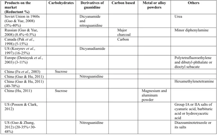 Table 3: Reductants in hot aerosol forming agent. 