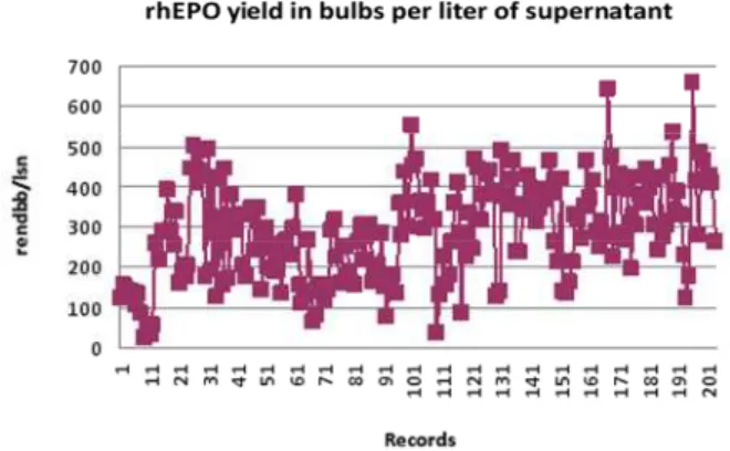 Figure 1: Synthetic presentation of records for rhEPO  yield in bulbs per liter of supernatant