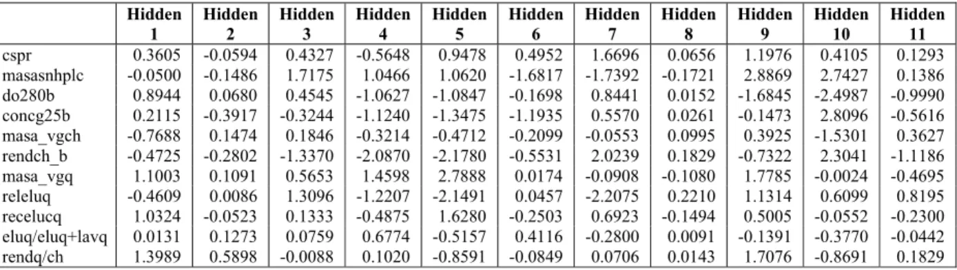 Table 3: Hidden-Output Connection Weights.   Hidden  1  Hidden  2  Hidden  3  Hidden 4  Hidden 5  Hidden 6  Hidden 7  Hidden 8  Hidden  9  Hidden 10  Hidden 11  rendbb/lsn  0.3047 0.1304 -0.2805 0.4239 0.5040 0.3187 0.3206 -0.0438 0.4948 1.3241 -0.1774 