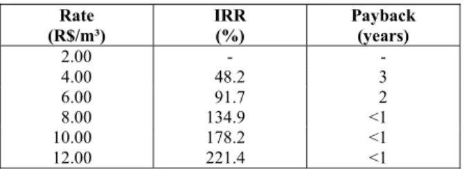 Table 7: Internal rate of return and payback pe- pe-riod for different costs of treated water