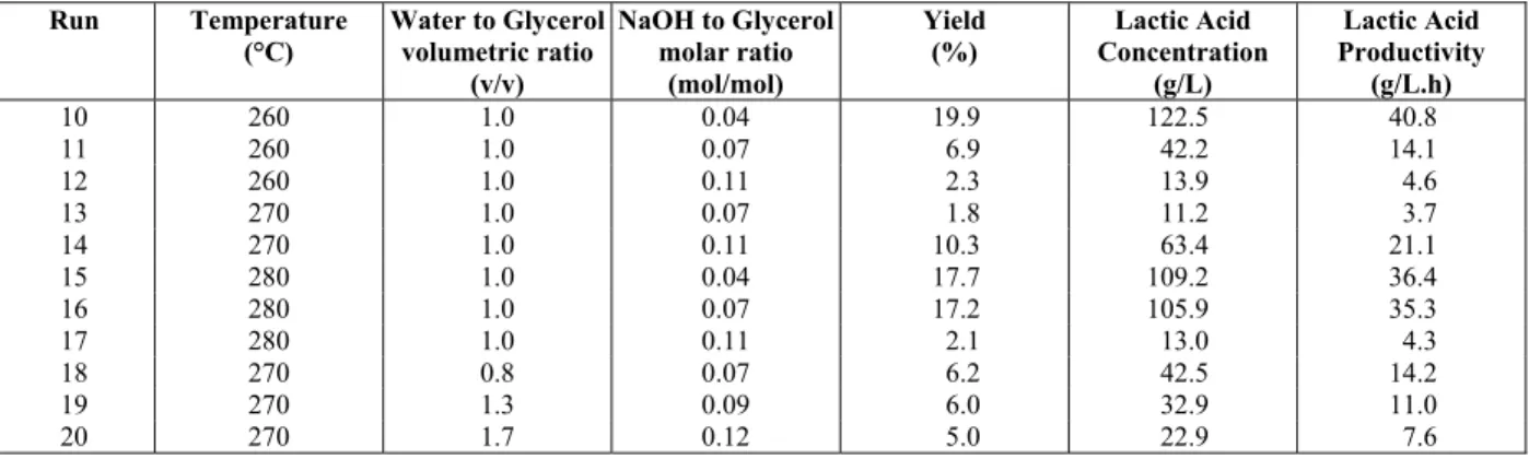 Table 3: Yield and lactic acid productivity for the hydrothermal treatment of glycerol carried out at high  glycerol concentration