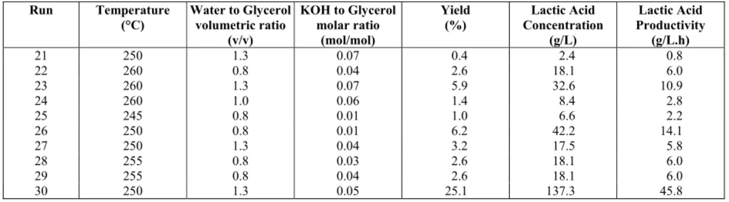 Table 4 presents the experiments carried out using  KOH as catalyst. The yield and productivity obtained  were, in most cases, lower than when using NaOH as  catalyst
