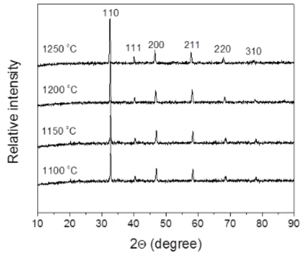 Figure 1: Room-temperature X-ray diffraction pat- pat-terns of SSC calcined at 1100-1250 °C for 5 h under  air