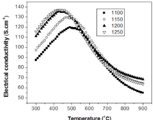 Figure 4: The electrical conductivity of the SSC mem- mem-branes sintered at different temperatures