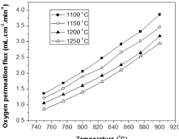 Figure 5 depicts the dependence of the oxygen  permeability of SSC membranes on the test  tempera-tures and membrane sintering temperatempera-tures
