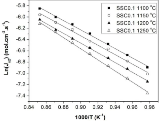 Figure 6: Dependence of oxygen fluxes perme- perme-ated through various SSC samples at 900 °C on  the normalized grain boundary lengths