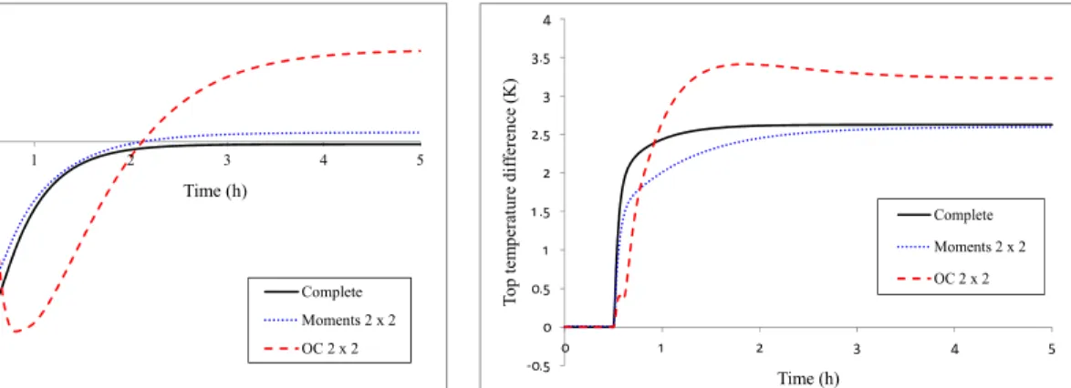 Figure 18: Top temperature response due to a  +100% step change in the reflux ratio at 0.5 h for  the complete and reduced models of the BTX  column