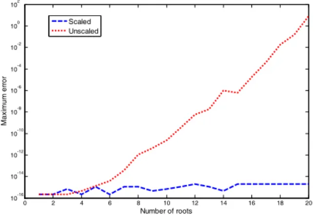 Figure 1 shows that the roots of the Hahn’s poly- poly-nomial are obtained with high accuracy for any  de-gree when using the proposed scaled discrete  inde-pendent variable, whereas high accumulation of  round-off errors is observed in the original discre