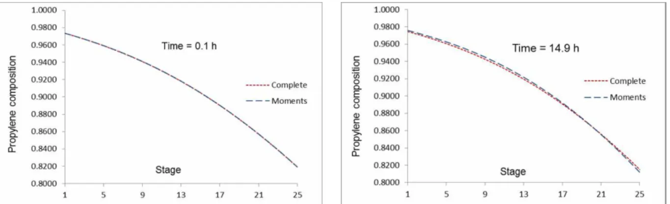 Figure 10: Propylene composition in the rectifying section for the complete and moments models at  times 0.1 h and 14.9 h