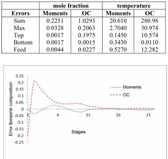 Figure 13: Steady-state benzene composition and  temperature profiles for the method of moments for  different order reductions