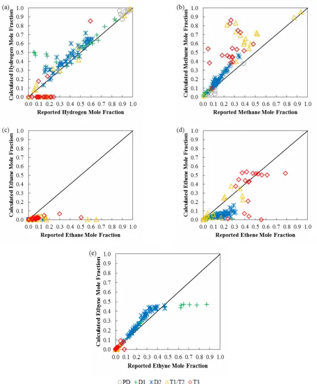 Figure 5: Model predicted versus reported mole fractions. (a) Hydrogen. (b) Methane. (c) Ethane
