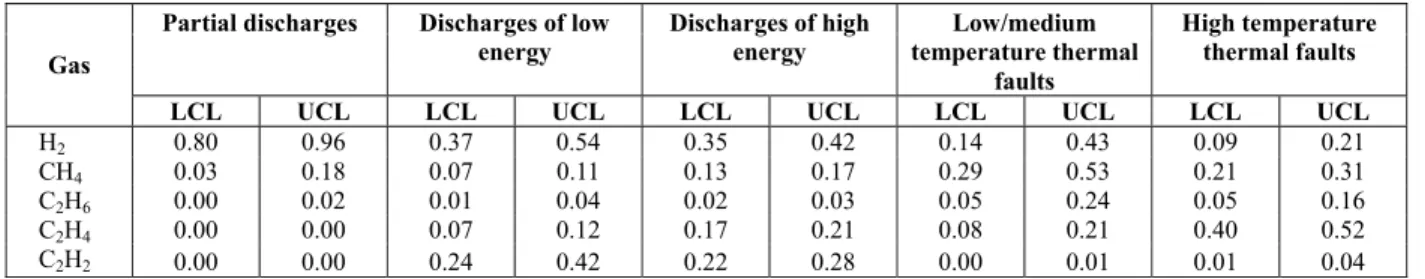 Table 1: Typical mole fraction patterns for incipient faults. 