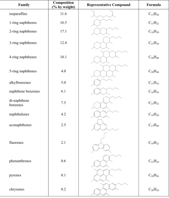Table 2: Representative compounds of hydrocarbon families in mineral insulating oil. 