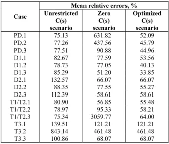 Table 3: Mean relative errors of unrestricted, zero  and optimized amount of C(s) scenarios for  se-lected cases