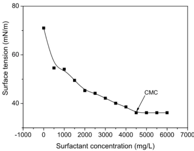 Figure 3a: Surface tension of aqueous SMES surfac- surfac-tant at different concentration
