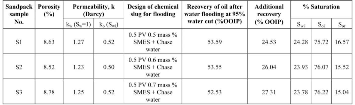 Table 1: Recovery of oil by SMES surfactant flooding for three different systems. 