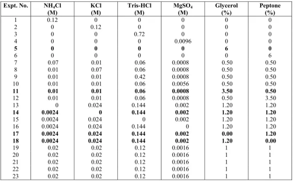 Table 1: Design of screening experiments showing real values for media components. 