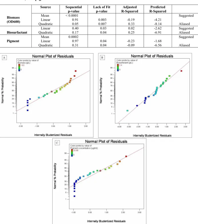 Table 3: Model selection for statistical screening of media components for production of biomass (OD 600nm ),  biosurfactant, and pigment