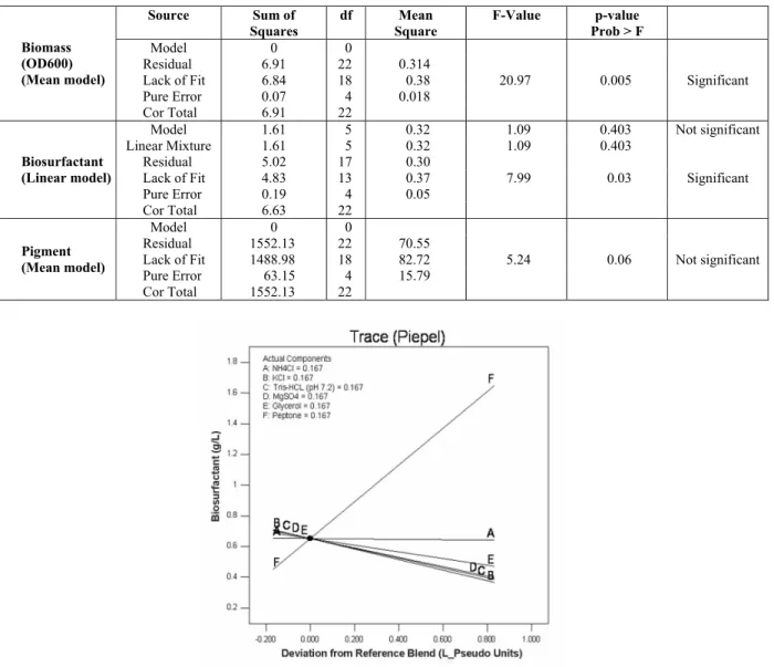 Table 4: Analysis of variance (ANOVA) of mean, linear and mean models of biomass (OD 600nm ), biosurfac- biosurfac-tant, and pigment respectively