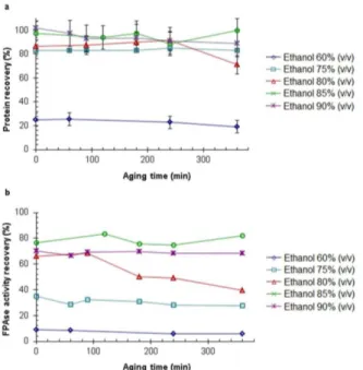 Figure 4: Kinetics of protein and cellulase precipita- precipita-tion from the fermented broth of T