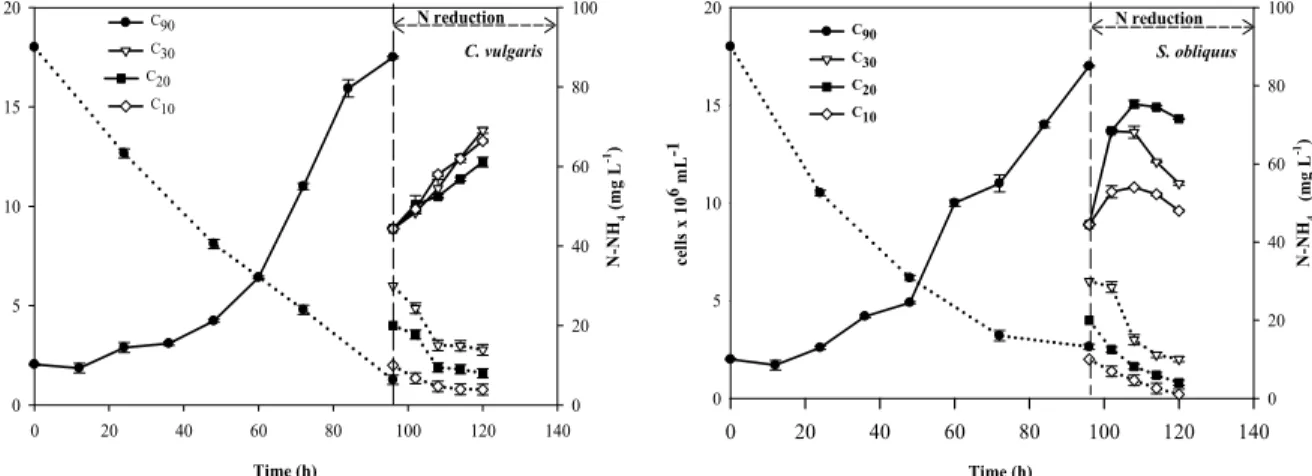 Figure 1: Growth curves (continuous lines) and nitrogen concentration curves (dotted lines) of S