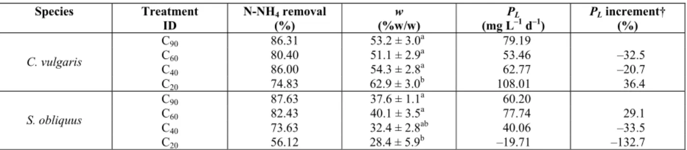 Table 5: Nitrogen removal, lipid content w, and lipid productivity P L  in the MS mode