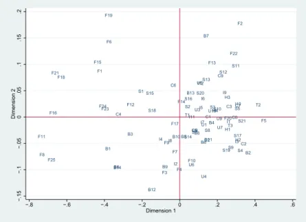 Figura 6.3: Scaling Map a duas dimens˜oes