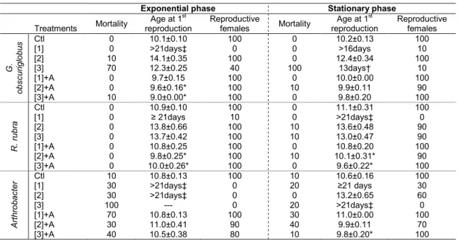 Table  1  shows  the  results  of  mortality,  age  at  first reproduction  and  percentage  of  reproductive  female  in  the  different  assays