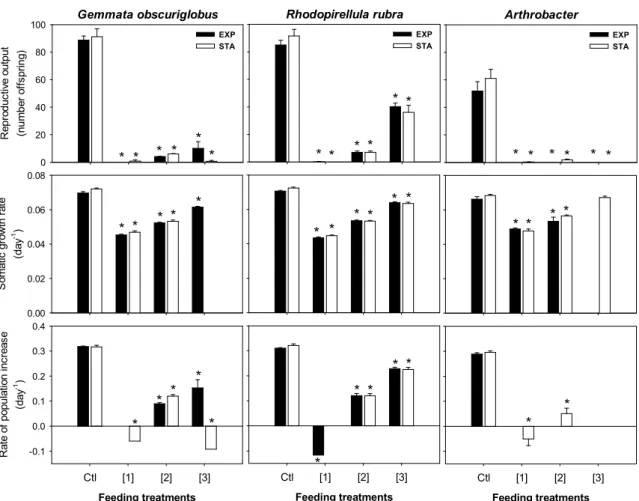 Fig. 3 - Life history responses of  Daphnia magna after 21 days feeding with different food sources ([1], [2] and [3] stands for 25,  250 and 2500 µL, respectively of G