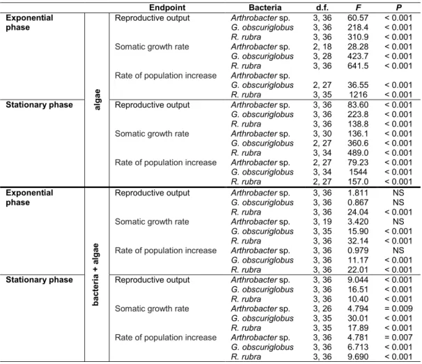 Table 2 - One-way analysis of variance (ANOVA) summary of endpoints evaluated in the life history of Daphnia magna feeding  with different food sources (d.f.: degrees of freedom, F: F statistic (MSfactor/MSresidual), P: probability) NS – non-significant