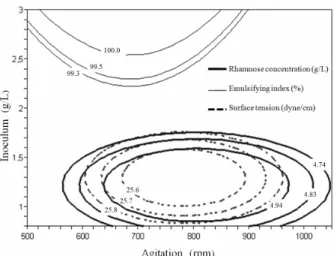Figure 1: Surface response and contour curves for  the surface tension, emulsifying index and rhamnose  concentration relative to the level of aeration and  agitation speed