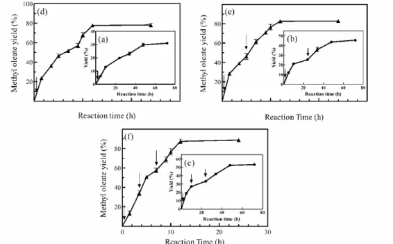 Figure 6 shows the trend of the reaction with  three different molar ratios of methanol:oleic acid  (1:1, 1.5:1, and 2:1)