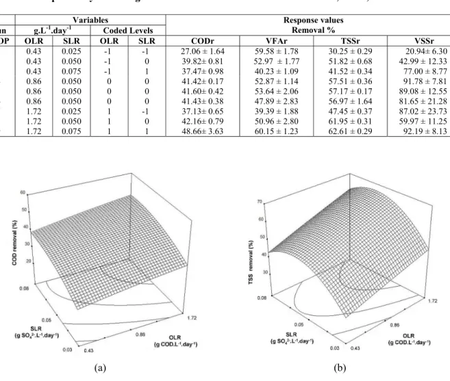 Table 3: Exploratory screening of the OLR and SLR levels effect on CODr, VFAr, TSSr and VSSr