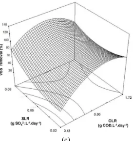 Figure 2: Exploratory screening. Response surface plot showing the effect of SLR and OLR on COD  removal (panel a), TSS removal (panel b), and VSS removal (panel c)
