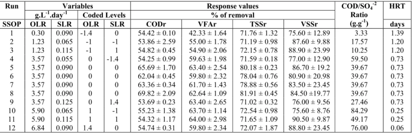 Table 5: Optimization of COD removal. The COD/SO 4 -2 