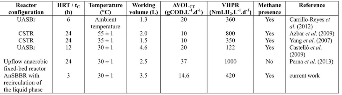 Table 6: Comparison between different reactor configurations using cheese whey as substrate