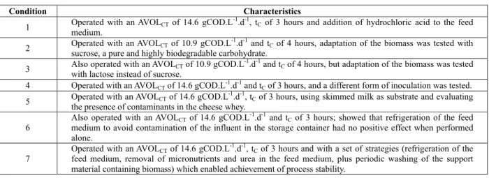 Table 1: Characteristics of each condition (selective pressures) tested to achieve process stability
