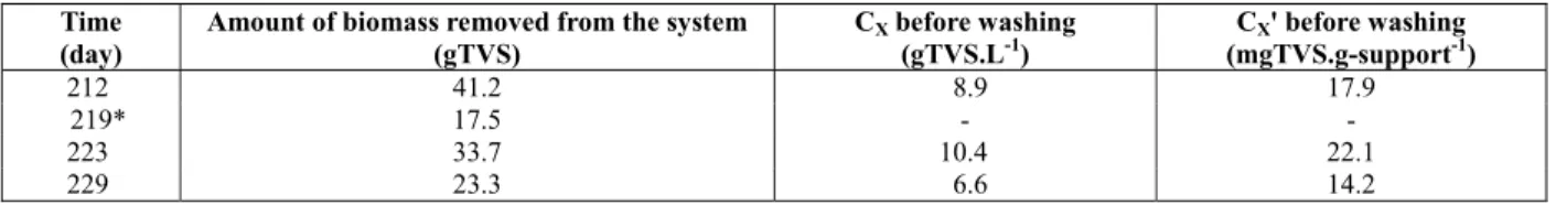Table 4: Biomass in the reactor related to the washing procedure of the support material