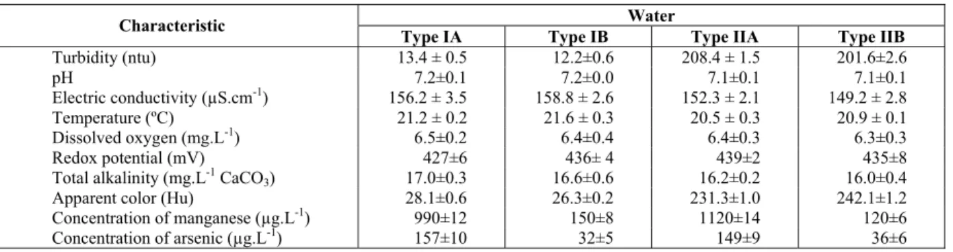 Table 1: Average and standard deviation of the characteristics of the waters used in the tests