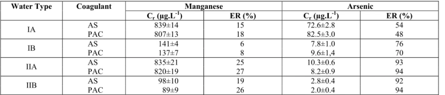 Table 4: Results of the clarification tests in terms of arsenic and manganese removal