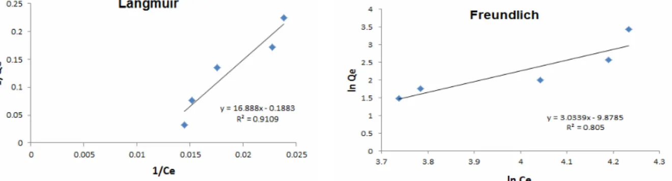 Figure 5: Adsorption isotherms of the arsenate anion in sludge generated by coagulation with aluminum  sulphate